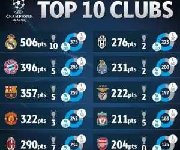 Discover The Best Club In CL History, Undefeated Player Of Arsenal And Other Stats